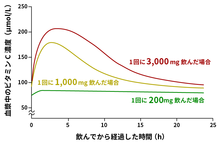 Oral VC dose or dosage
